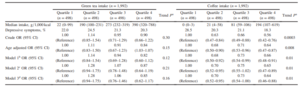 Intake of Coffee Associated With Decreased Depressive Symptoms Among Elderly Japanese Women: A Multi-Center Cross-Sectional Study