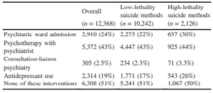 Clinical Trajectories of Suicide Attempts and Self-harm in Patients Admitted to Acute-care Hospitals in Japan: A Nationwide Inpatient Database Study