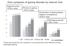 Pathological Gaming and Its Association With Lifestyle, Irritability, and School and Family Environments Among Japanese Elementary School Children