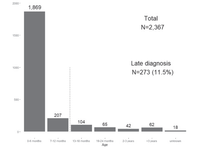 Epidemiology of Developmental Dysplasia of the Hip: Analysis of Japanese National Database