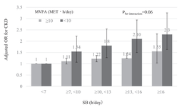 Moderate-to-vigorous Physical Activity and Sedentary Behavior Are Independently Associated With Renal Function: A Cross-sectional Study