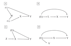 Methodological Tutorial Series for Epidemiological Studies: Confounder Selection and Sensitivity Analyses to Unmeasured Confounding From Epidemiological and Statistical Perspectives