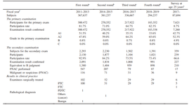 A Comprehensive Review of the Progress and Evaluation of the Thyroid Ultrasound Examination Program, the Fukushima Health Management Survey