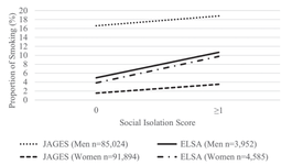 Association Between Social Isolation and Smoking in Japan and England