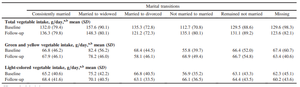 The Impact of Marital Transitions on Vegetable Intake in Middle-aged and Older Japanese Adults: A 5-year Longitudinal Study