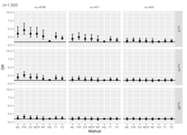 Bias in Odds Ratios From Logistic Regression Methods With Sparse Data Sets