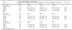 Vitamin K Intake and Risk of Lung Cancer: The Japan Collaborative Cohort Study