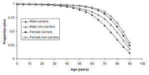 Model of Life Expectancy of Chronic Hepatitis B Carriers in an Endemic Region
