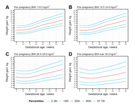 Gestational Weight Gain Growth Charts Adapted to Japanese Pregnancies Using a Bayesian Approach in a Longitudinal Study: The Japan Environment and Children’s Study