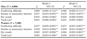Longitudinal Association Between Oral Status and Cognitive Decline Using Fixed-effects Analysis
