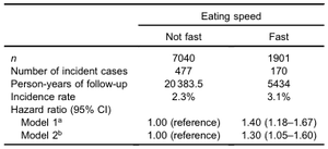 Association Between Eating Speed and Metabolic Syndrome in a Three-Year Population-Based Cohort Study