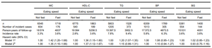 Association Between Eating Speed and Metabolic Syndrome in a Three-Year Population-Based Cohort Study
