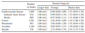 How Long Would You Like to Live? A 25-year Prospective Observation of the Association Between Desired Longevity and Mortality