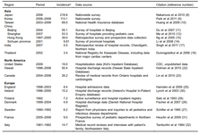 Epidemiology of Kawasaki Disease in Asia, Europe, and the United States