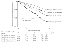 Combined Impacts of Physical Activity, Dietary Variety, and Social Interaction on Incident Functional Disability in Older Japanese Adults