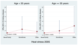 Association Between Occupational Heat Stress and Kidney Disease Among 37 816 Workers in the Thai Cohort Study (TCS)