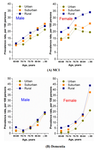 Rural-urban Disparities in the Prevalence of Mild Cognitive Impairment and Dementia in Taiwan: A Door-to-door Nationwide Study