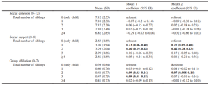 Number of Siblings and Social Capital Among Parents Rearing Schoolchildren: Results From the A-CHILD Study