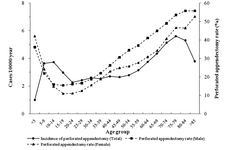 The Epidemiology of Appendicitis and Appendectomy in South Korea: National Registry Data