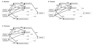 Associations of parental education with children’s infectious diseases and their mediating factors: the Japan Environment and Children’s Study (JECS)