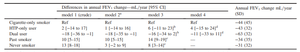 Changes in Smoking Habits and Behaviors Following the Introduction and Spread of Heated Tobacco Products in Japan and Its Effect on FEV1 Decline: A Longitudinal Cohort Study