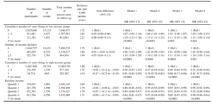 Income Dynamics and Risk of Colorectal Cancer in Individuals With Type 2 Diabetes: A Nationwide Population-based Cohort Study