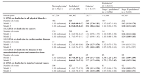 Diabetes, Prediabetes, and the Risk of a Composite Outcome of Long-term Sickness Absence and Pre-retirement Death Due to Physical Disorders