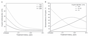 Long-term Response of Helicobacter pylori Antibody Titer After Eradication Treatment in Middle-aged Japanese: JPHC-NEXT Study