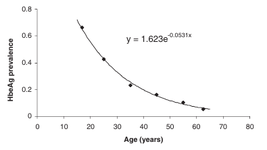 Model of Life Expectancy of Chronic Hepatitis B Carriers in an Endemic Region