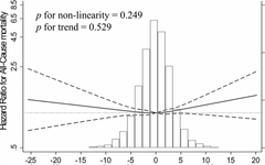 Changes in dietary diversity and subsequent all-cause and cause-specific mortality among Japanese adults: The Japan Collaborative Cohort Study