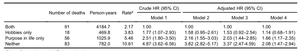 Relationship of Having Hobbies and a Purpose in Life With Mortality, Activities of Daily Living, and Instrumental Activities of Daily Living Among Community-Dwelling Elderly Adults