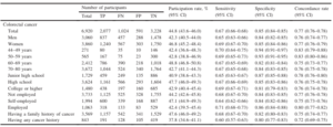 Validity of Self-reported Participation in Cancer Screenings and Health Checkups in Japan