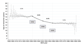 A Century of Change: Unraveling the Impact of Socioeconomic/Historical Milestones on Age at Menarche and Other Female Reproductive Factors in Japan