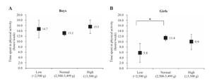 Sex Differences in Birth Weight and Physical Activity in Japanese Schoolchildren