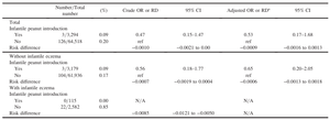 Infantile Peanut Introduction and Peanut Allergy in Regions With a Low Prevalence of Peanut Allergy: The Japan Environment and Children’s Study (JECS)