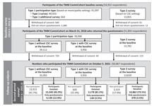 Progress Report of the Tohoku Medical Megabank Community-based Cohort Study: Study Profile of the Repeated Center-based Survey During Second Period in Miyagi Prefecture