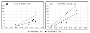 Patterns of Use of Heated Tobacco Products: A Comprehensive Systematic Review
