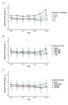 Financial Performance of Medical Corporations in Japan from 2016 to 2022: A Nationwide Longitudinal Analysis