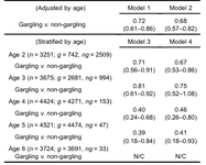 Gargling for Oral Hygiene and the Development of Fever in Childhood: A Population Study in Japan