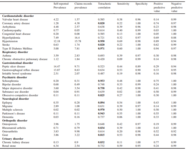 Validation of Self-reported Medical Condition in the Taiwan Biobank