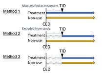Evaluation of Time-related Bias With Non-user Control