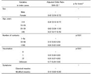 Risk Factors Associated with Secondary Measles Transmission in Index Cases