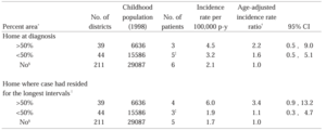 Residential Proximity to High-Voltage Power Lines and Risk of Childhood Hematological Malignancies