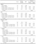 Smoking, Alcohol Consumption, and Risks for Biliary Tract Cancer and Intrahepatic Bile Duct Cancer