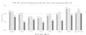 Regional Variation in End-of-life Care Just Before Death Among the Oldest Old in Japan: A Descriptive Study