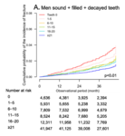 Number of teeth and incidence of hip fracture in older adults aged ≥75 years: the OHSAKA study.