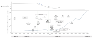 A Century of Change: Unraveling the Impact of Socioeconomic/Historical Milestones on Age at Menarche and Other Female Reproductive Factors in Japan